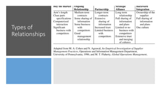 Types of
Relationships
 