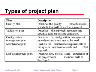 ©Ian Sommerville 2000 Software Engineering, 6th edition. Chapter 4 Slide 11
Types of project plan
Plan Description
Quality plan Describes the quality procedures and
standards that will be used in a project.
Validation plan Describes the approach, resources and
schedule used for system validation.
Configuration
management plan
Describes the configuration management
procedures and structures to be used.
Maintenance plan Predicts the maintenance requirements of
the system, maintenance costs and effort
required.
Staff development plan. Describes how the skills and experience of
the project team members will be
developed.
 
