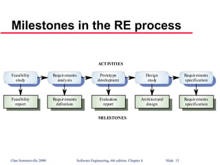 ©Ian Sommerville 2000 Software Engineering, 6th edition. Chapter 4 Slide 15
Milestones in the RE process
Evaluation
report
Prototype
development
Requirements
definition
Requirements
analysis
Feasibility
report
Feasibility
study
Architectural
design
Design
study
Requirements
specification
Requirements
specification
ACTIVITIES
MILESTONES
 