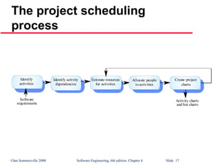 ©Ian Sommerville 2000 Software Engineering, 6th edition. Chapter 4 Slide 17
The project scheduling
process
Estimate resources
for activities
Identify activity
dependencies
Identify
activities
Allocate people
toactivities
Create project
charts
Software
requirements
Activity charts
and bar charts
 