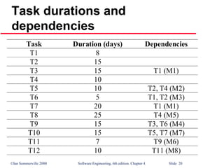 ©Ian Sommerville 2000 Software Engineering, 6th edition. Chapter 4 Slide 20
Task durations and
dependencies
Task Duration (days) Dependencies
T1 8
T2 15
T3 15 T1 (M1)
T4 10
T5 10 T2, T4 (M2)
T6 5 T1, T2 (M3)
T7 20 T1 (M1)
T8 25 T4 (M5)
T9 15 T3, T6 (M4)
T10 15 T5, T7 (M7)
T11 7 T9 (M6)
T12 10 T11 (M8)
 