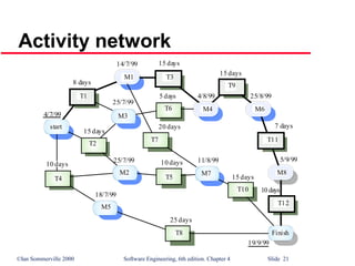 ©Ian Sommerville 2000 Software Engineering, 6th edition. Chapter 4 Slide 21
Activity network
start
T2
M3
T6
Finish
T10
M7
T5
T7
M2
T4
M5
T8
4/7/99
8 days
14/7/99 15 days
4/8/99
15 days
25/8/99
7 days
5/9/99
10 days
19/9/99
15 days
11/8/99
25 days
10 days
20 days
5 days
25/7/99
15 days
25/7/99
18/7/99
10 days
T1
M1 T3
T9
M6
T11
M8
T12
M4
 