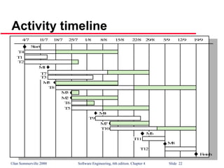 ©Ian Sommerville 2000 Software Engineering, 6th edition. Chapter 4 Slide 22
Activity timeline
4/7 11/7 18/7 25/7 1/8 8/8 15/8 22/8 29/8 5/9 12/9 19/9
T4
T1
T2
M1
T7
T3
M5
T8
M3
M2
T6
T5
M4
T9
M7
T10
M6
T11
M8
T12
Start
Finish
 