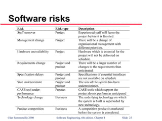©Ian Sommerville 2000 Software Engineering, 6th edition. Chapter 4 Slide 25
Software risks
Risk Risk type Description
Staff turnover Project Experienced staff will leave the
project before it is finished.
Management change Project There will be a change of
organisational management with
different priorities.
Hardware unavailability Project Hardware which is essential for the
project will not be delivered on
schedule.
Requirements change Project and
product
There will be a larger number of
changes to the requirements than
anticipated.
Specification delays Project and
product
Specifications of essential interfaces
are not available on schedule
Size underestimate Project and
product
The size of the system has been
underestimated.
CASE tool under-
performance
Product CASE tools which support the
project do not perform as anticipated
Technology change Business The underlying technology on which
the system is built is superseded by
new technology.
Product competition Business A competitive product is marketed
before the system is completed.
 