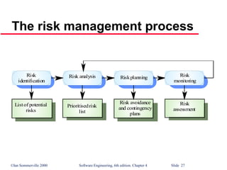 ©Ian Sommerville 2000 Software Engineering, 6th edition. Chapter 4 Slide 27
The risk management process
Risk avoidance
and contingency
plans
Riskplanning
Prioritisedrisk
list
Risk analysis
Listof potential
risks
Risk
identification
Risk
assessment
Risk
monitoring
 