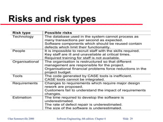 ©Ian Sommerville 2000 Software Engineering, 6th edition. Chapter 4 Slide 29
Risks and risk types
Risk type Possible risks
Technology The database used in the system cannot process as
many transactions per second as expected.
Software components which should be reused contain
defects which limit their functionality.
People It is impossible to recruit staff with the skills required.
Key staff are ill and unavailable at critical times.
Required training for staff is not available.
Organisational The organisation is restructured so that different
management are responsible for the project.
Organisational financial problems force reductions in the
project budget.
Tools The code generated by CASE tools is inefficient.
CASE tools cannot be integrated.
Requirements Changes to requirements which require major design
rework are proposed.
Customers fail to understand the impact of requirements
changes.
Estimation The time required to develop the software is
underestimated.
The rate of defect repair is underestimated.
The size of the software is underestimated.
 