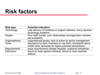 ©Ian Sommerville 2000 Software Engineering, 6th edition. Chapter 4 Slide 35
Risk factors
Risk type Potential indicators
Technology Late delivery of hardware or support software, many reported
technology problems
People Poor staff morale, poor relationships amongst team member,
job availability
Organisational organisational gossip, lack of action by senior management
Tools reluctance by team members to use tools, complaints about
CASE tools, demands for higher-powered workstations
Requirements many requirements change requests, customer complaints
Estimation failure to meet agreed schedule, failure to clear reported
defects
 