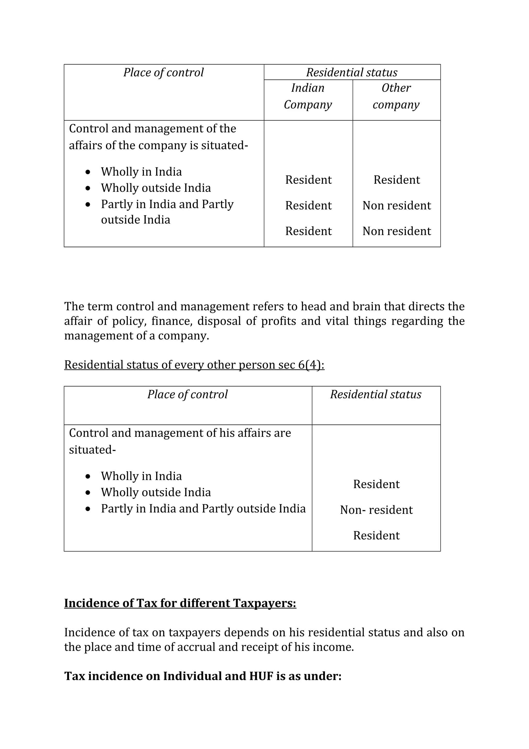 Place of control Residential status 
Indian 
Company 
Other 
company 
Control and management of the 
affairs of the company is situated- 
· Wholly in India 
· Wholly outside India 
· Partly in India and Partly 
outside India 
Resident 
Resident 
Resident 
Resident 
Non resident 
Non resident 
The term control and management refers to head and brain that directs the 
affair of policy, finance, disposal of profits and vital things regarding the 
management of a company. 
Residential status of every other person sec 6(4): 
Place of control Residential status 
Control and management of his affairs are 
situated- 
· Wholly in India 
· Wholly outside India 
· Partly in India and Partly outside India 
Resident 
Non- resident 
Resident 
Incidence of Tax for different Taxpayers: 
Incidence of tax on taxpayers depends on his residential status and also on 
the place and time of accrual and receipt of his income. 
Tax incidence on Individual and HUF is as under: 
 