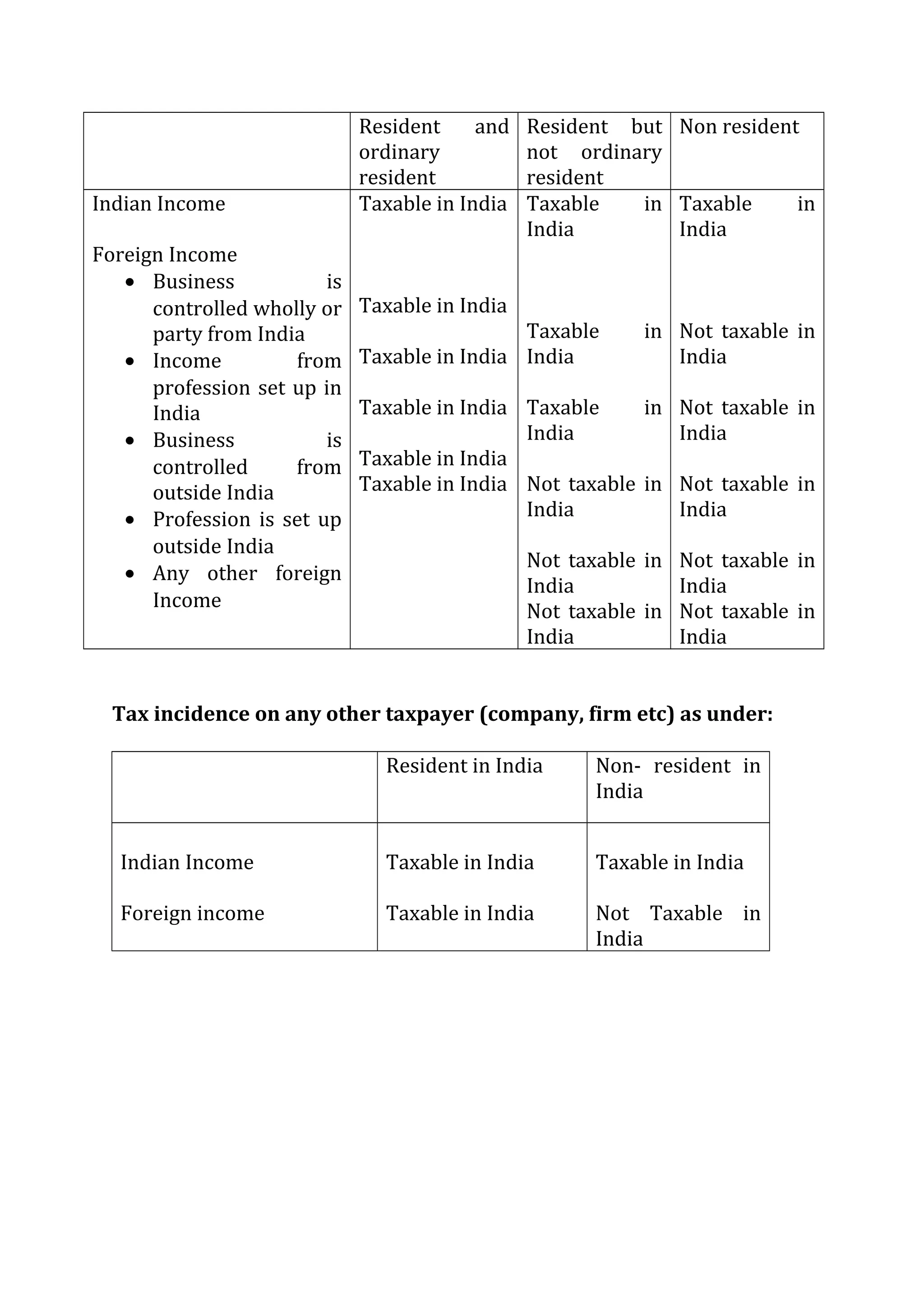 Resident and 
ordinary 
resident 
Resident but 
not ordinary 
resident 
Non resident 
Indian Income 
Foreign Income 
· Business is 
controlled wholly or 
party from India 
· Income from 
profession set up in 
India 
· Business is 
controlled from 
outside India 
· Profession is set up 
outside India 
· Any other foreign 
Income 
Taxable in India 
Taxable in India 
Taxable in India 
Taxable in India 
Taxable in India 
Taxable in India 
Taxable in 
India 
Taxable in 
India 
Taxable in 
India 
Not taxable in 
India 
Not taxable in 
India 
Not taxable in 
India 
Taxable in 
India 
Not taxable in 
India 
Not taxable in 
India 
Not taxable in 
India 
Not taxable in 
India 
Not taxable in 
India 
Tax incidence on any other taxpayer (company, firm etc) as under: 
Resident in India Non- resident in 
India 
Indian Income 
Foreign income 
Taxable in India 
Taxable in India 
Taxable in India 
Not Taxable in 
India 
