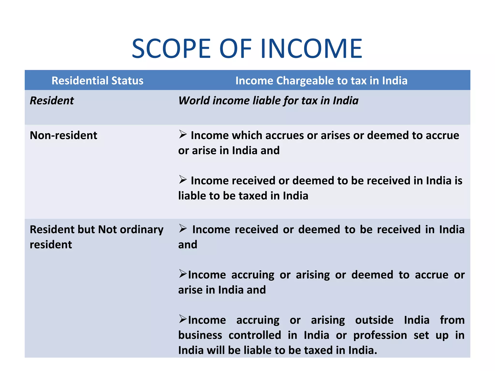 SCOPE OF INCOME 
Residential Status Income Chargeable to tax in India 
Resident World income liable for tax in India 
Non-resident  Income which accrues or arises or deemed to accrue 
or arise in India and 
 Income received or deemed to be received in India is 
liable to be taxed in India 
Resident but Not ordinary 
resident 
 Income received or deemed to be received in India 
and 
Income accruing or arising or deemed to accrue or 
arise in India and 
Income accruing or arising outside India from 
business controlled in India or profession set up in 
India will be liable to be taxed in India. 
 