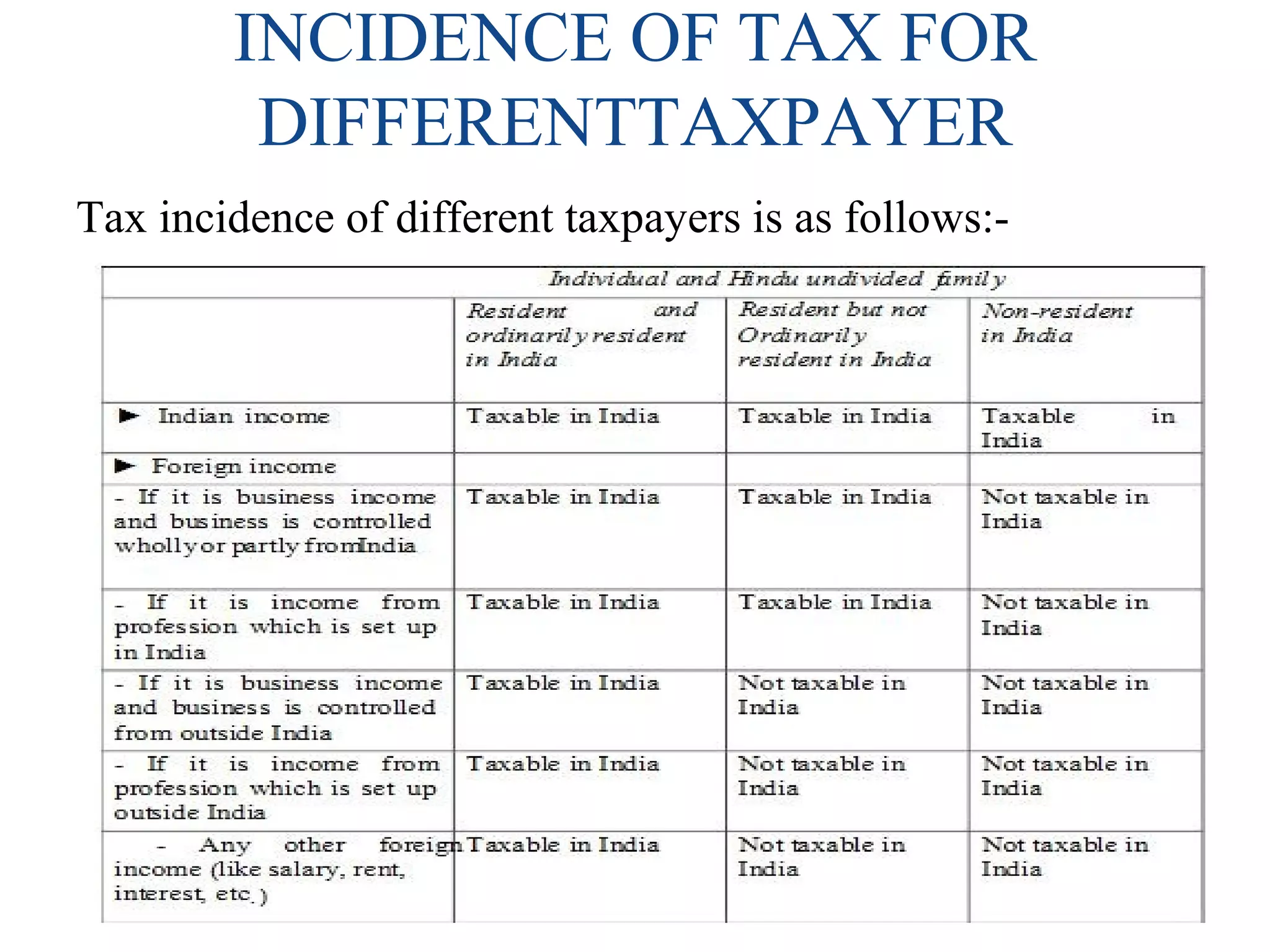 INCIDENCE OF TAX FOR 
DIFFERENTTAXPAYER 
Tax incidence of different taxpayers is as follows:- 
 