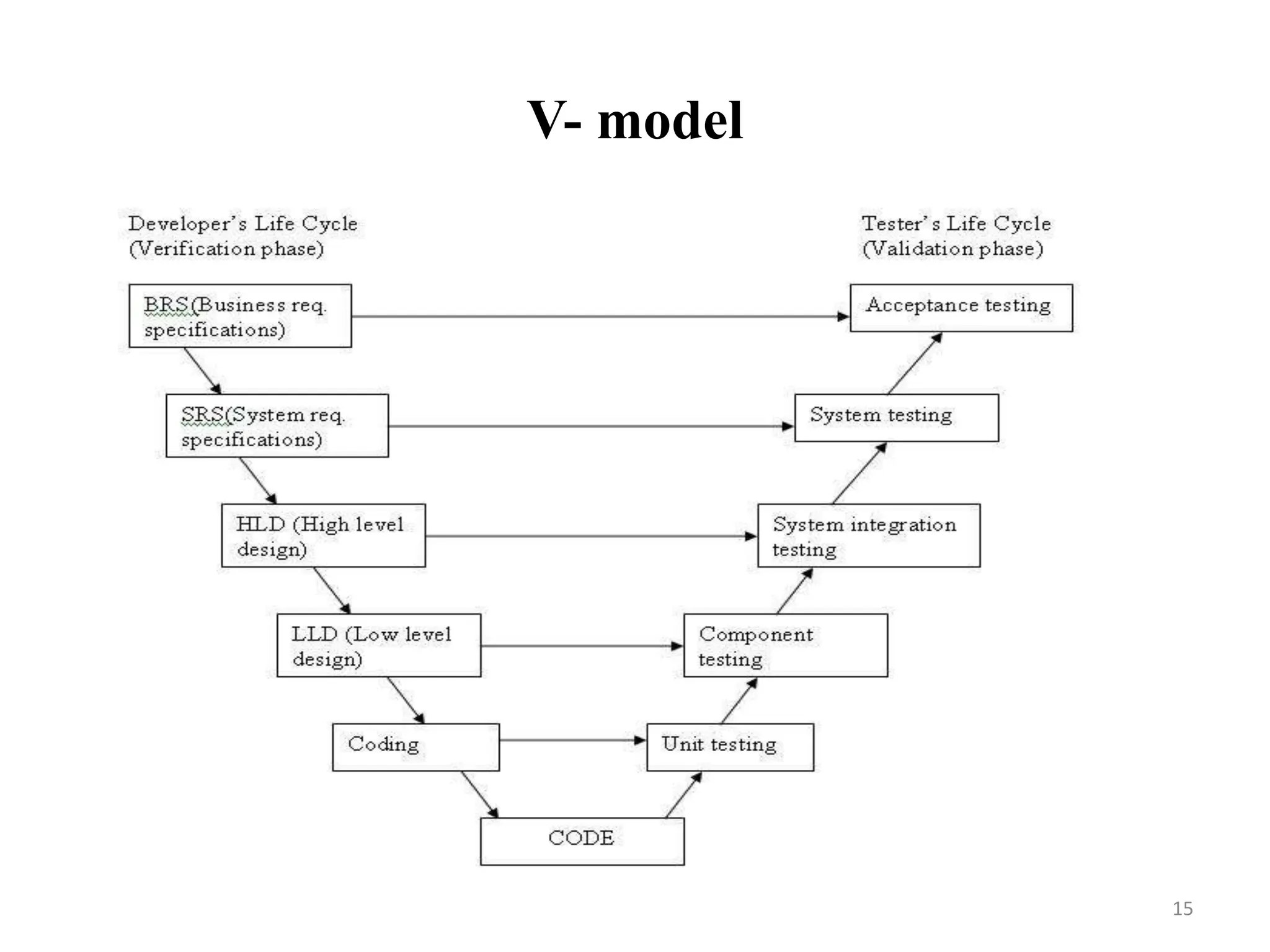 V- model
15
 