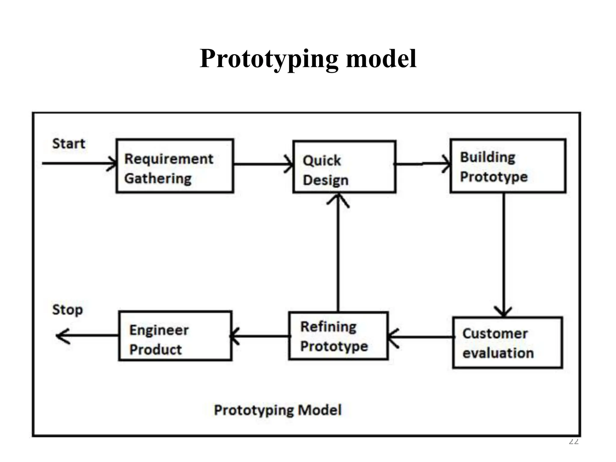 Prototyping model
22
 