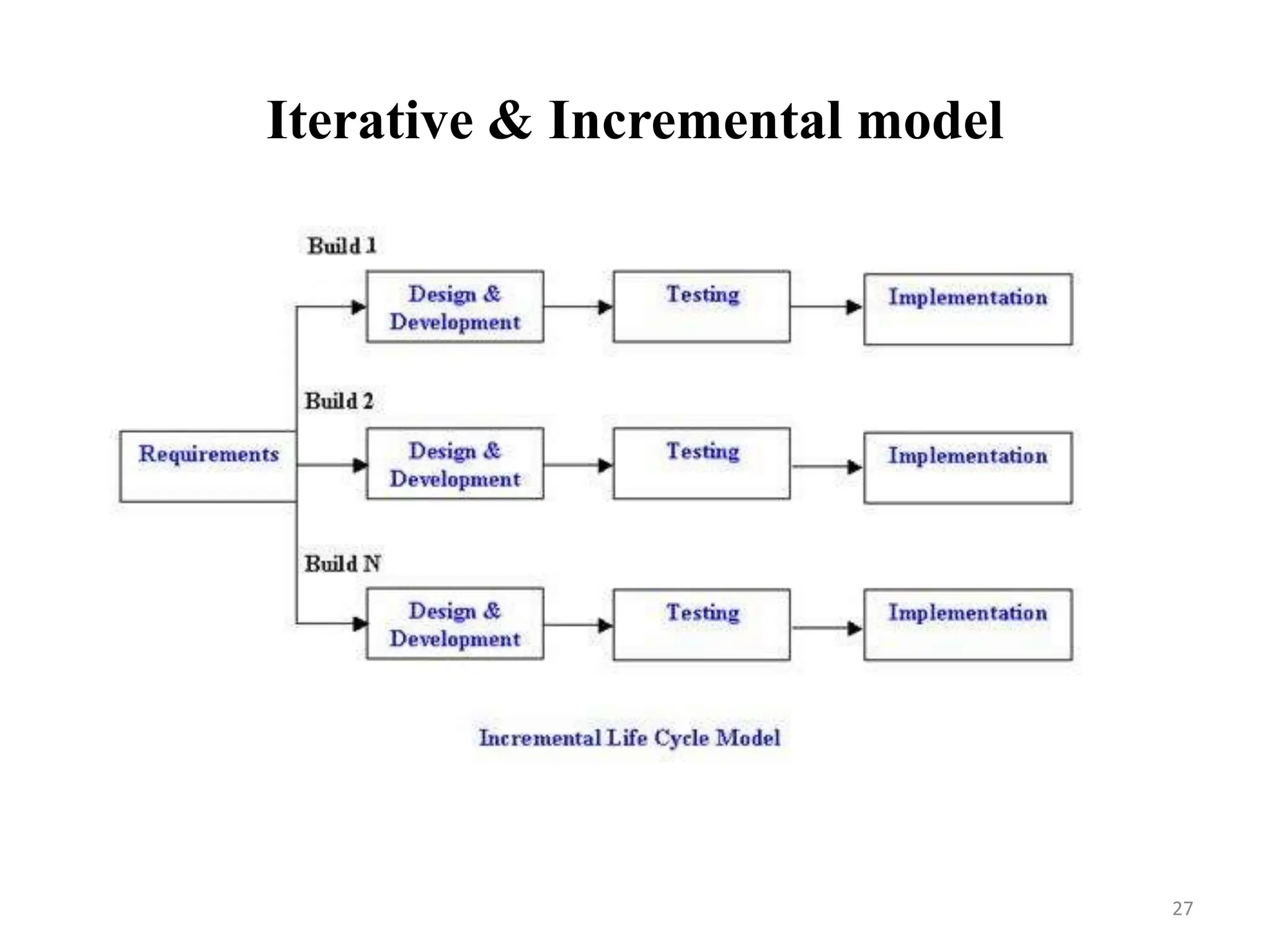 Iterative & Incremental model
27
 
