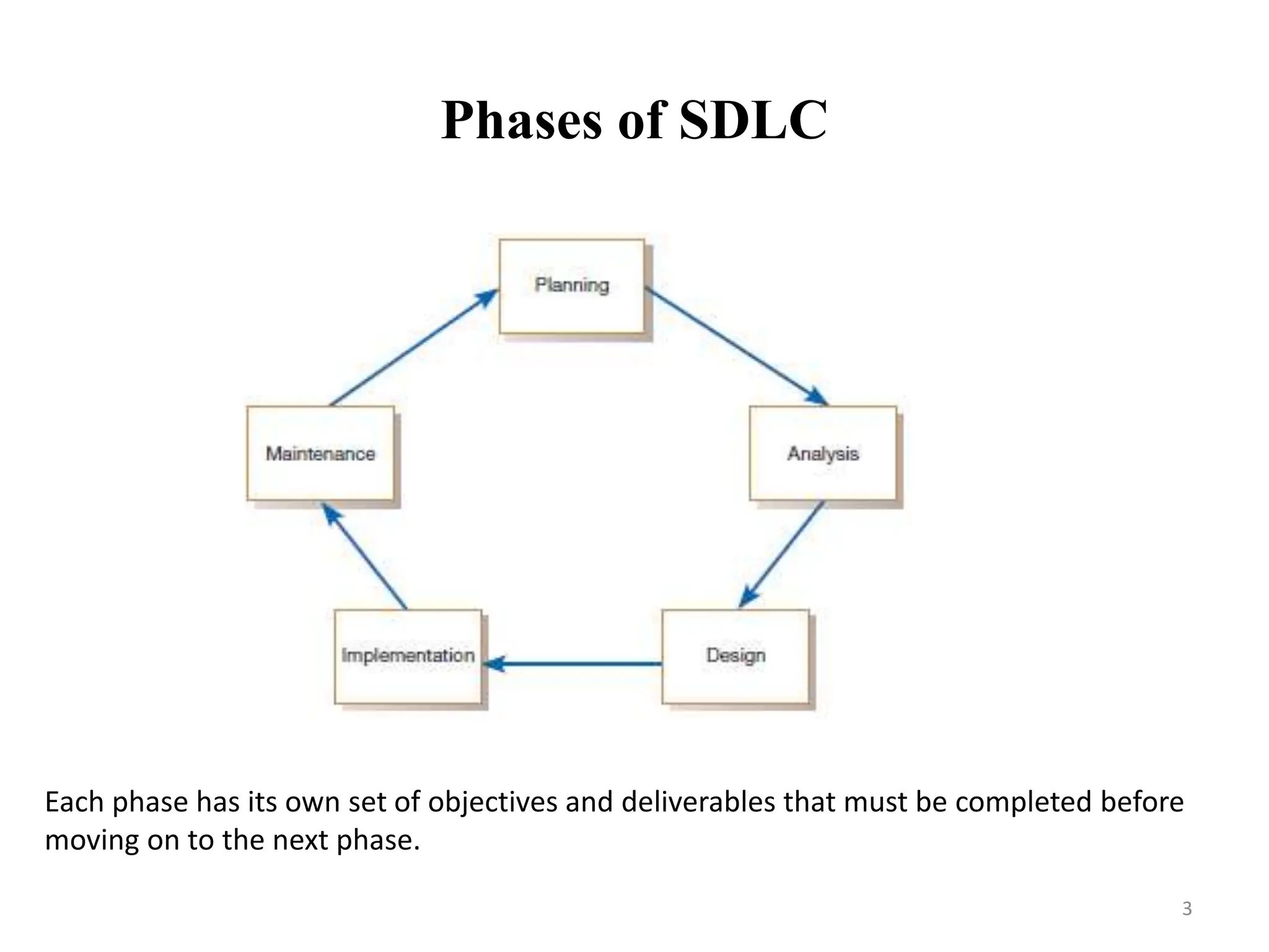 Phases of SDLC
3
Each phase has its own set of objectives and deliverables that must be completed before
moving on to the next phase.
 
