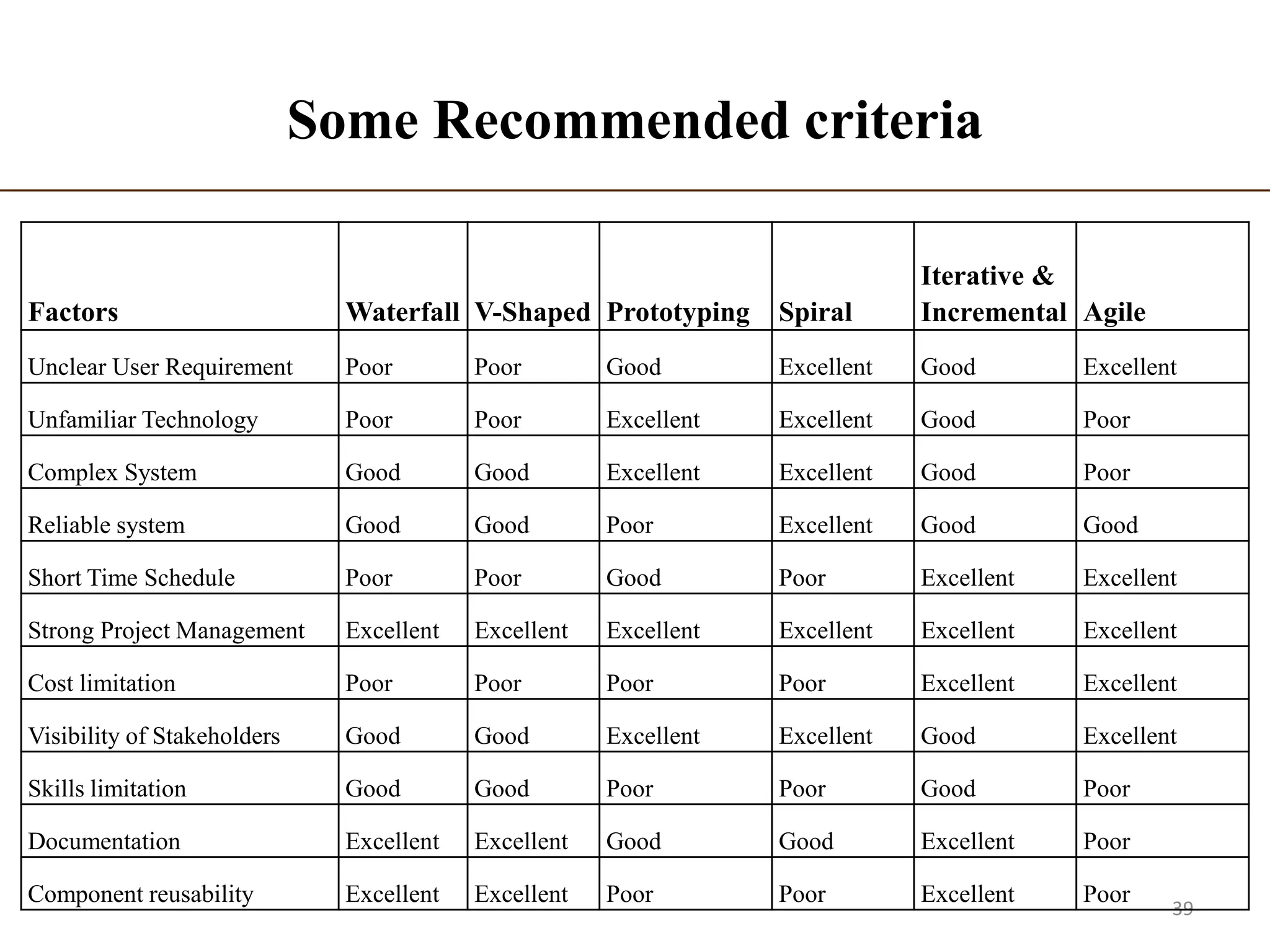 Some Recommended criteria
39
Factors Waterfall V-Shaped Prototyping Spiral
Iterative &
Incremental Agile
Unclear User Requirement Poor Poor Good Excellent Good Excellent
Unfamiliar Technology Poor Poor Excellent Excellent Good Poor
Complex System Good Good Excellent Excellent Good Poor
Reliable system Good Good Poor Excellent Good Good
Short Time Schedule Poor Poor Good Poor Excellent Excellent
Strong Project Management Excellent Excellent Excellent Excellent Excellent Excellent
Cost limitation Poor Poor Poor Poor Excellent Excellent
Visibility of Stakeholders Good Good Excellent Excellent Good Excellent
Skills limitation Good Good Poor Poor Good Poor
Documentation Excellent Excellent Good Good Excellent Poor
Component reusability Excellent Excellent Poor Poor Excellent Poor
 