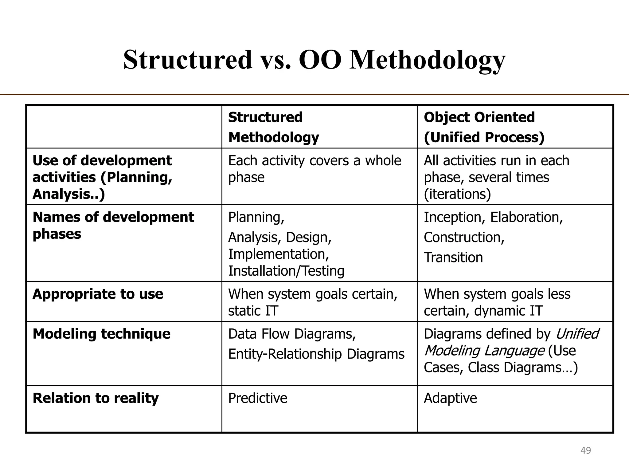 Structured vs. OO Methodology
Structured
Methodology
Object Oriented
(Unified Process)
Use of development
activities (Planning,
Analysis..)
Each activity covers a whole
phase
All activities run in each
phase, several times
(iterations)
Names of development
phases
Planning,
Analysis, Design,
Implementation,
Installation/Testing
Inception, Elaboration,
Construction,
Transition
Appropriate to use When system goals certain,
static IT
When system goals less
certain, dynamic IT
Modeling technique Data Flow Diagrams,
Entity-Relationship Diagrams
Diagrams defined by Unified
Modeling Language (Use
Cases, Class Diagrams…)
Relation to reality Predictive Adaptive
49
 