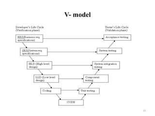 V- model
15
 