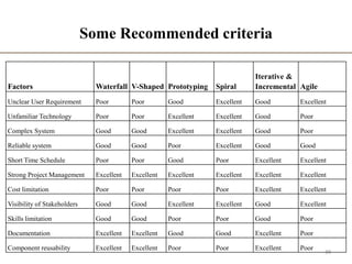 Some Recommended criteria
39
Factors Waterfall V-Shaped Prototyping Spiral
Iterative &
Incremental Agile
Unclear User Requirement Poor Poor Good Excellent Good Excellent
Unfamiliar Technology Poor Poor Excellent Excellent Good Poor
Complex System Good Good Excellent Excellent Good Poor
Reliable system Good Good Poor Excellent Good Good
Short Time Schedule Poor Poor Good Poor Excellent Excellent
Strong Project Management Excellent Excellent Excellent Excellent Excellent Excellent
Cost limitation Poor Poor Poor Poor Excellent Excellent
Visibility of Stakeholders Good Good Excellent Excellent Good Excellent
Skills limitation Good Good Poor Poor Good Poor
Documentation Excellent Excellent Good Good Excellent Poor
Component reusability Excellent Excellent Poor Poor Excellent Poor
 