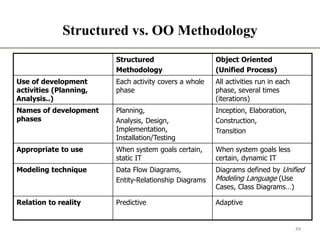 Structured vs. OO Methodology
Structured
Methodology
Object Oriented
(Unified Process)
Use of development
activities (Planning,
Analysis..)
Each activity covers a whole
phase
All activities run in each
phase, several times
(iterations)
Names of development
phases
Planning,
Analysis, Design,
Implementation,
Installation/Testing
Inception, Elaboration,
Construction,
Transition
Appropriate to use When system goals certain,
static IT
When system goals less
certain, dynamic IT
Modeling technique Data Flow Diagrams,
Entity-Relationship Diagrams
Diagrams defined by Unified
Modeling Language (Use
Cases, Class Diagrams…)
Relation to reality Predictive Adaptive
49
 
