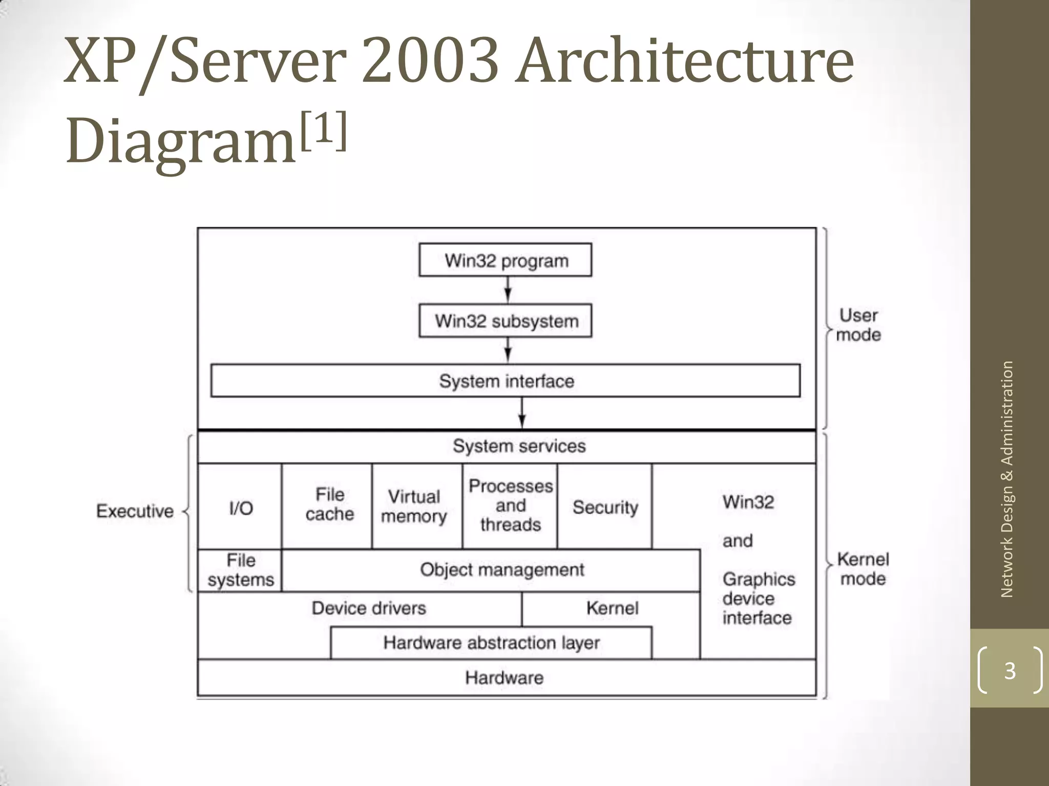 XP/Server 2003 Architecture
Diagram[1]




                              Network Design & Administration
                                      3
 