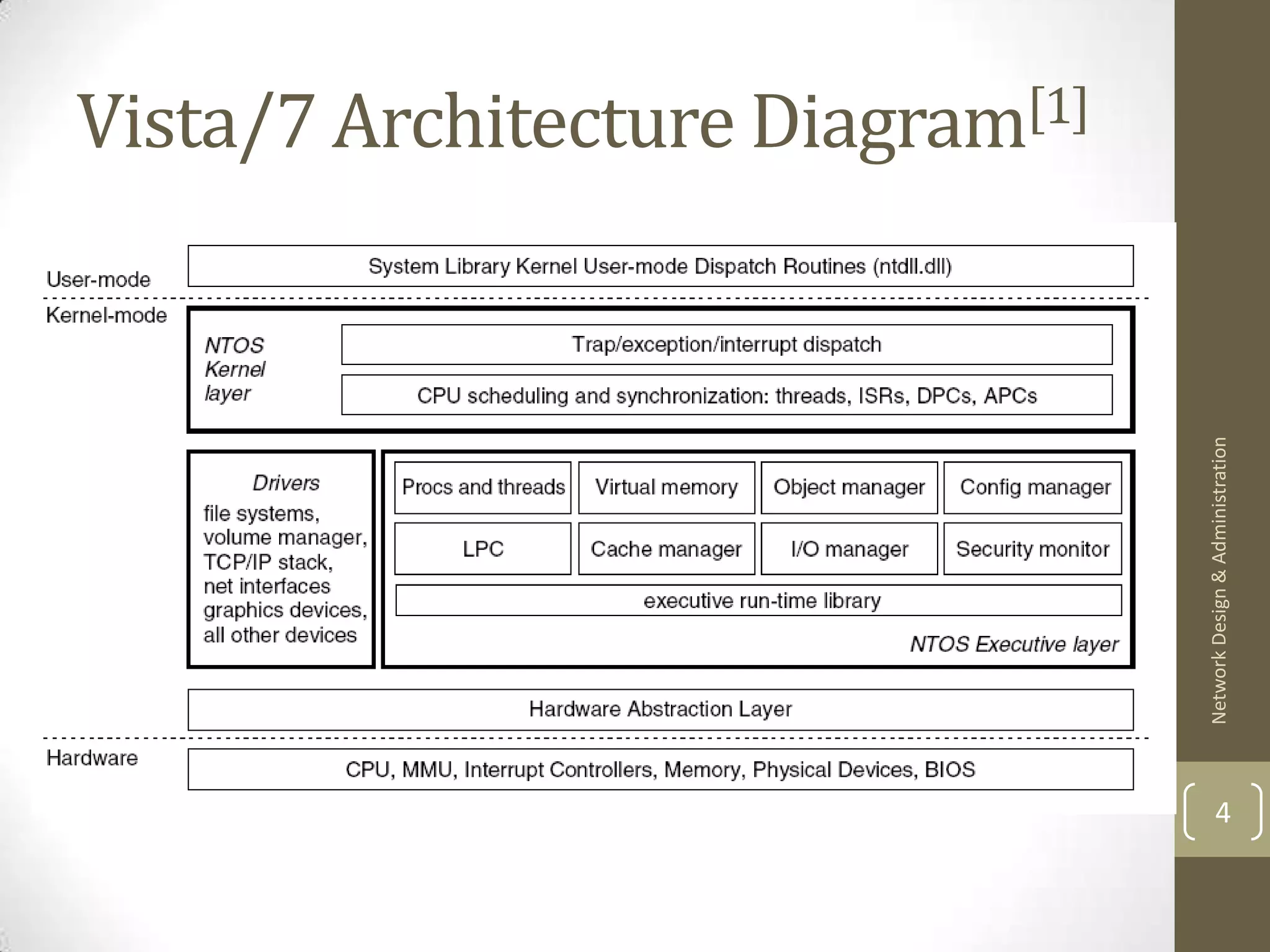 Vista/7 Architecture Diagram[1]




                                  Network Design & Administration
                                          4
 