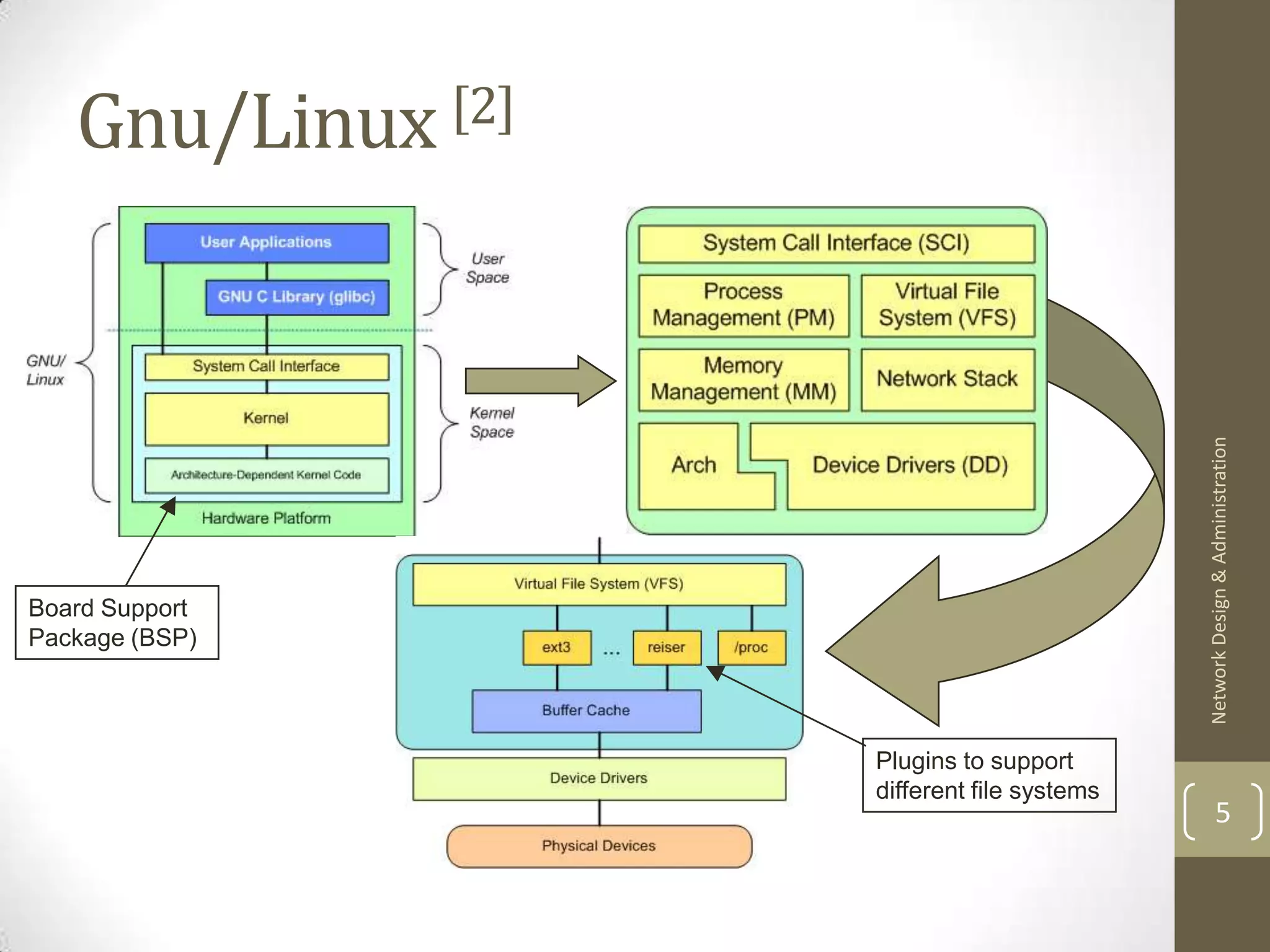 Gnu/Linux [2]




                                            Network Design & Administration
Board Support
Package (BSP)



                   Plugins to support
                   different file systems
                                                    5
 