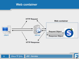 Web container
11 JEE - Servlets
client server
Web container
HTTP Request
HTTP Response
Request Object
Response Object
 