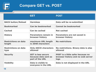 Compare GET vs. POST
18
GET POST
BACK button/Reload Harmless Data will be re-submitted
Bookmarked Can be bookmarked Cannot be bookmarked
Cached Can be cached Not cached
History Parameters remain in
browser history
Parameters are not saved in
browser history
Restrictions on data
length
maximum URL length
is 2048 characters
No restrictions
Restrictions on data
type
Only ASCII characters
allowed
No restrictions. Binary data is also
allowed
Security GET is less secure
because data sent as
part of the URL
!
POST is a little safer because no
browser history and no web server
logs
Visibility Data is visible to
everyone in the URL
Data is not displayed in the URL
 