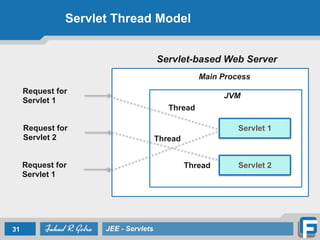 Servlet Thread Model
31 JEE - Servlets
Request for
Servlet 1
Request for
Servlet 2
Request for
Servlet 1
Servlet 1
Thread
Servlet 2
Thread
Thread
JVM
Main Process
Servlet-based Web Server
 