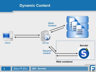 Dynamic Content
6 JEE - Servlets
client server
Web container
Servlet
<html>
<head>
<body><html>
<head>
<body><html>
<head>
<body>
Dynamic
content
Static
Content
 