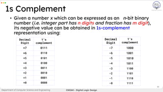 11
▪ Given a number x which can be expressed as an n-bit binary
number (i.e. integer part has n digits and fraction has m digit),
its negative value can be obtained in 1s-complement
representation using:
1s Complement
Department of Computer Science and Engineering CSE260 - Digital Logic Design
Decimal
Digit
1’s
complement
+7 0111
+6 0110
+5 0101
+4 0100
+3 0011
+2 0010
+1 0001
+0 0000
Decimal
Digit
1’s
complement
-7 1000
-6 1001
-5 1010
-4 1011
-3 1100
-2 1101
-1 1110
-0 1111
 