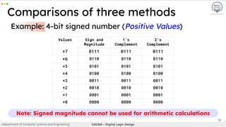 19
Example: 4-bit signed number (Positive Values)
Comparisons of three methods
Department of Computer Science and Engineering CSE260 - Digital Logic Design
Values Sign and
Magnitude
1’s
Complement
2’s
Complement
+7 0111 0111 0111
+6 0110 0110 0110
+5 0101 0101 0101
+4 0100 0100 0100
+3 0011 0011 0011
+2 0010 0010 0010
+1 0001 0001 0001
+0 0000 0000 0000
Note: Signed magnitude cannot be used for arithmetic calculations
 