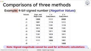 Note: Signed magnitude cannot be used for arithmetic calculations 20
Example: 4-bit signed number (Negative Values)
Comparisons of three methods
Department of Computer Science and Engineering CSE260 - Digital Logic Design
Values Sign and
Magnitude
1’s
Complement
2’s
Complement
-0 1000 1111 0000
-1 1001 1110 1111
-2 1010 1101 1110
-3 1011 1100 1101
-4 1100 1011 1100
-5 1101 1010 1011
-6 1110 1001 1010
-7 1111 1000 1001
-8 - - 1000
 
