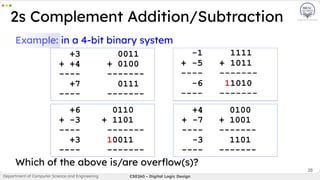28
Example: in a 4-bit binary system
Which of the above is/are overﬂow(s)?
2s Complement Addition/Subtraction
Department of Computer Science and Engineering CSE260 - Digital Logic Design
+3 0011
+ +4 + 0100
---- -------
+7 0111
---- -------
+6 0110
+ -3 + 1101
---- -------
+3 10011
---- -------
+4 0100
+ -7 + 1001
---- -------
-3 1101
---- -------
 