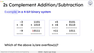 29
Example: in a 4-bit binary system
Which of the above is/are overﬂow(s)?
2s Complement Addition/Subtraction
Department of Computer Science and Engineering CSE260 - Digital Logic Design
-3 1101
+ -6 + 1010
---- -------
-9 10111
---- -------
+5 0101
+ +6 + 0110
---- -------
+11 1011
---- -------
 
