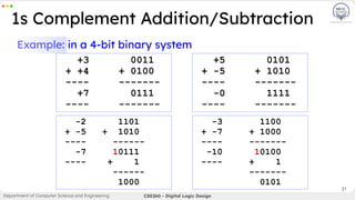 31
Example: in a 4-bit binary system
1s Complement Addition/Subtraction
Department of Computer Science and Engineering CSE260 - Digital Logic Design
+3 0011
+ +4 + 0100
---- -------
+7 0111
---- -------
-2 1101
+ -5 + 1010
---- ------
-7 10111
---- + 1
------
1000
+5 0101
+ -5 + 1010
---- -------
-0 1111
---- -------
-3 1100
+ -7 + 1000
---- -------
-10 10100
---- + 1
-------
0101
 