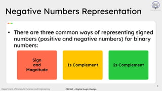 Department of Computer Science and Engineering CSE260 - Digital Logic Design
6
Negative Numbers Representation
Sign
and
Magnitude
1s Complement 2s Complement
• There are three common ways of representing signed
numbers (positive and negative numbers) for binary
numbers:
 