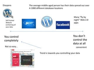 Diaspora           The average middle aged person has their data spread out over
                   A 1000 different database locations


                                                                Many “fly by
  Self-hosted                                                   night” Web 2.0
  Website                                                       apps
  containing all
  your data




 You control                                                   You don’t
 completely                                                    control the
                                                               data at all
  Not so easy...                                                   convenient

                             Trend is towards you controlling your data
 