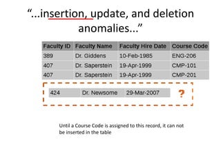 “...insertion, update, and deletion
            anomalies...”




      Until a Course Code is assigned to this record, it can not
      be inserted in the table
 