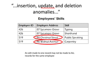 “...insertion, update, and deletion
            anomalies...”




      An edit made to one record may not be made to ALL
      records for the same employee
 