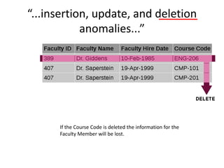 “...insertion, update, and deletion
            anomalies...”




      If the Course Code is deleted the information for the
      Faculty Member will be lost.
 