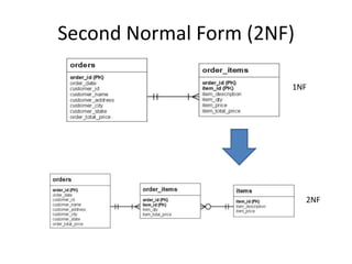 Second Normal Form (2NF)

                       1NF




                           2NF
 