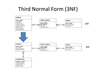 Third Normal Form (3NF)

                          2NF




                          3NF
 