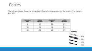 Cables
The following table shows the percentage of signal loss depending on the length of the cable in
the RG6
 
