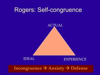 Rogers: Self-congruence Incongruence    Anxiety    Defense ACTUAL IDEAL EXPERIENCE 