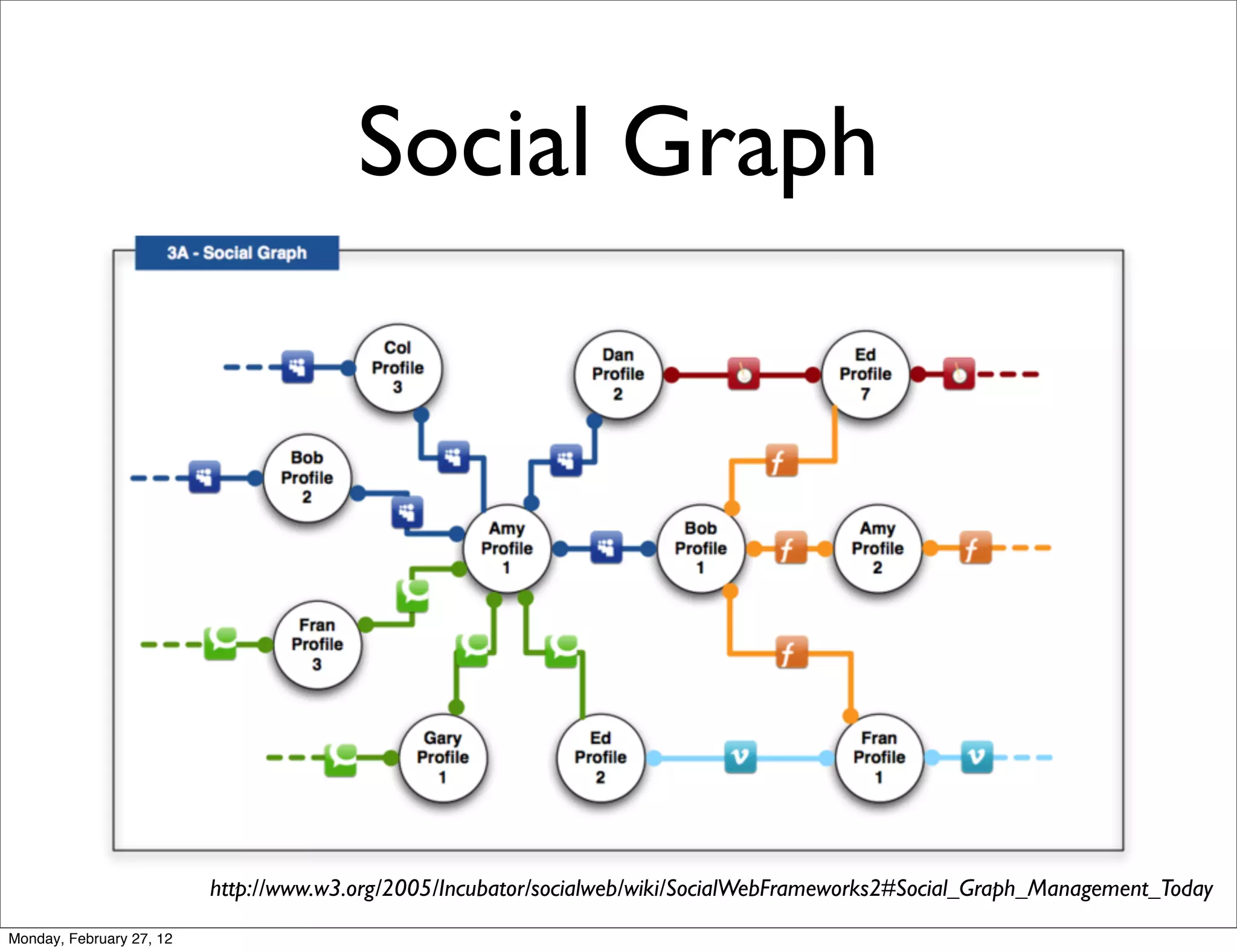 Social Graph




                          http://www.w3.org/2005/Incubator/socialweb/wiki/SocialWebFrameworks2#Social_Graph_Management_Today
Monday, February 27, 12
 