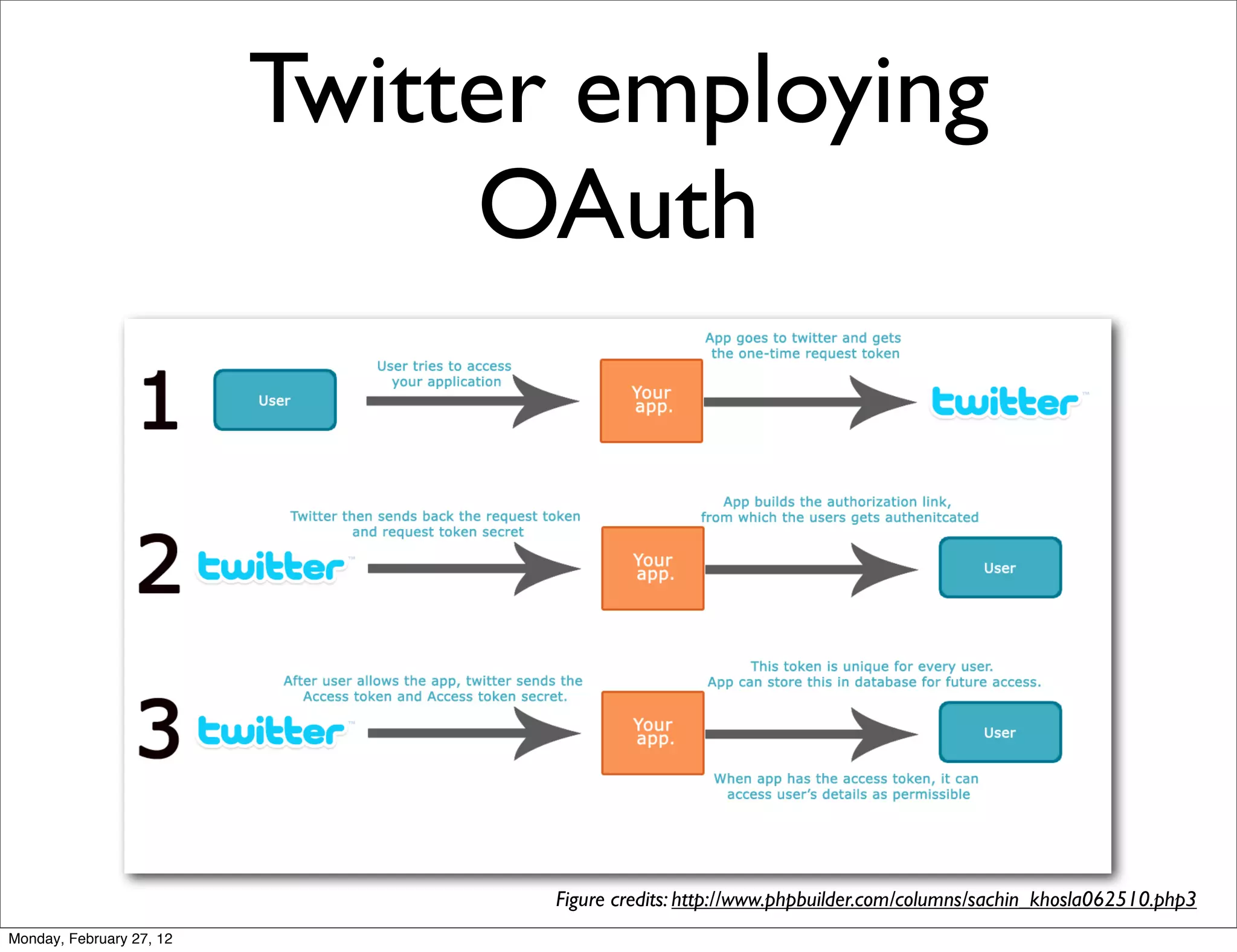 Twitter employing
                               OAuth




                                 Figure credits: http://www.phpbuilder.com/columns/sachin_khosla062510.php3
Monday, February 27, 12
 