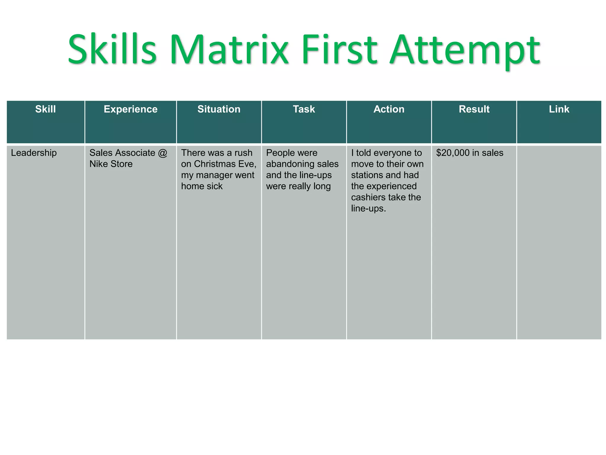 first skills matrix attempt
Skill Experience Situation Task Action Result Link
Leadership Sales Associate @
Nike Store
There was a rush
on Christmas Eve,
my manager went
home sick
People were
abandoning sales
and the line-ups
were really long
I told everyone to
move to their own
stations and had
the experienced
cashiers take the
line-ups.
$20,000 in sales
Skills Matrix First Attempt
 