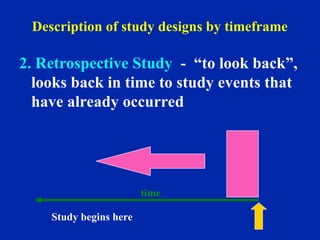Description of study designs by timeframe
2. Retrospective Study - “to look back”,
looks back in time to study events that
have already occurred
time
Study begins here
 